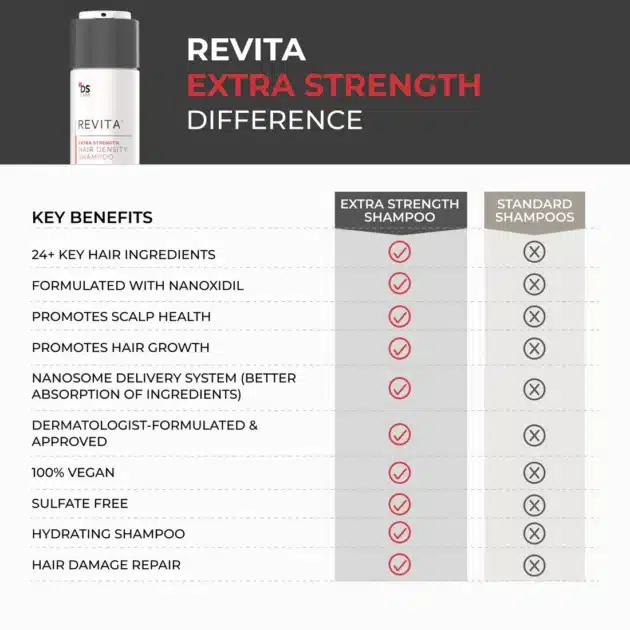 REVITA Extra Strength Shampoo 205ml - Image 6